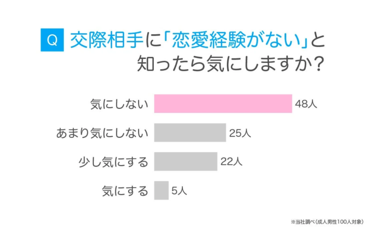 Q 交際相手に「恋愛経験がない」と知ったら気にしますか？