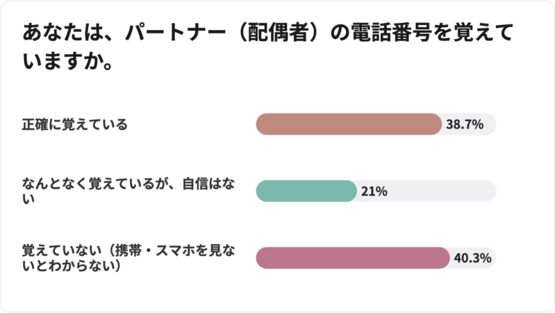 あなたは、パートナー (配偶者) の電話番号を覚えていますか。