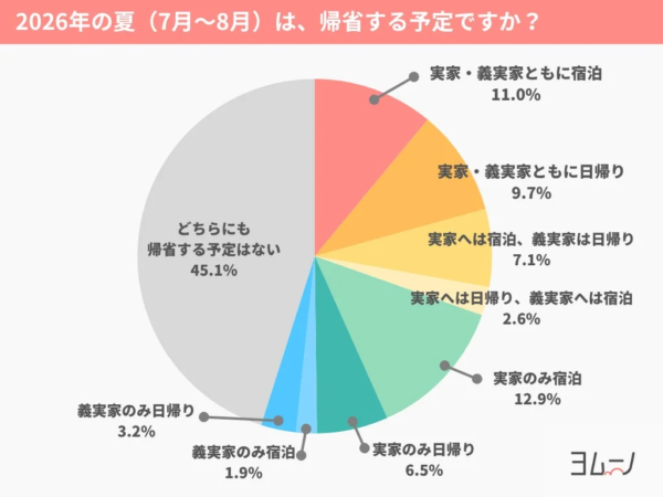 2026年の夏 (7月~8月) は、帰省する予定ですか？