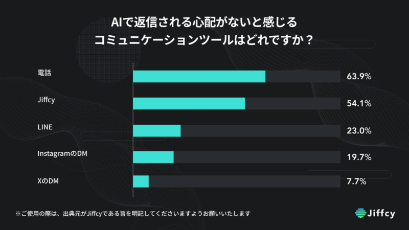 AI返信の心配がないコミュニケーションツール