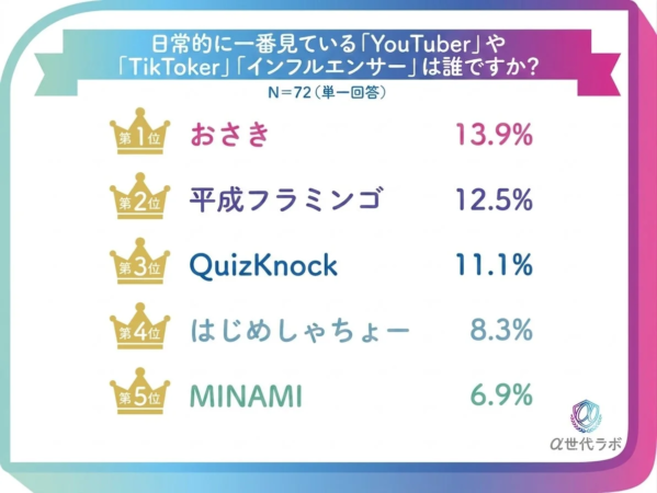 好きなインフルエンサーランキング
