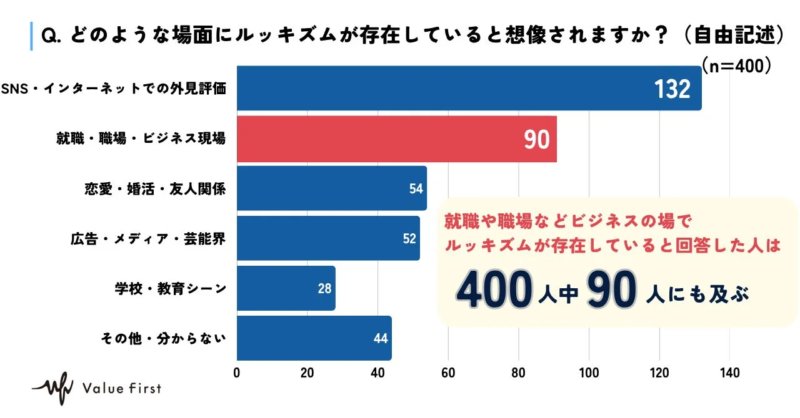 Q. どのような場面にルッキズムが存在していると想像されますか?(自由記述)(n=400)