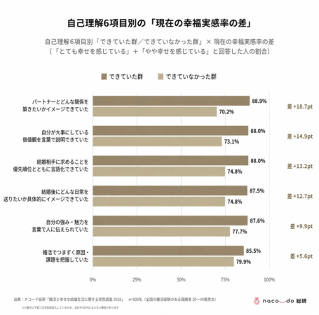 自己理解と幸福実感率の差を示すグラフ