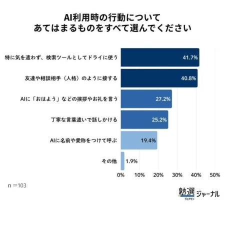 AI利用時の行動について あてはまるものをすべて選んでください