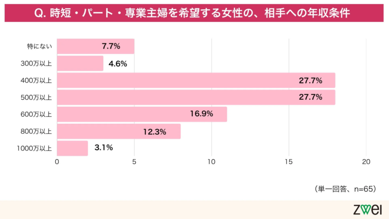 時短・専業主婦希望女性の年収条件