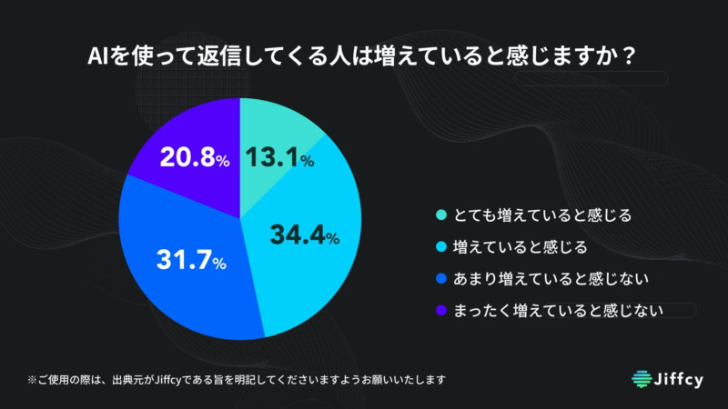 AI返信者の増加傾向