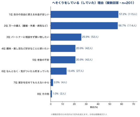へそくりをしている（していた）理由（複数回答・n=201）