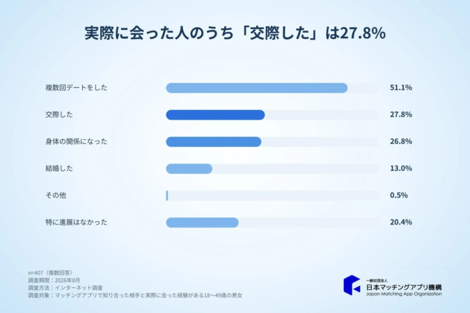 実際に会った人のうち「交際した」は27.8%