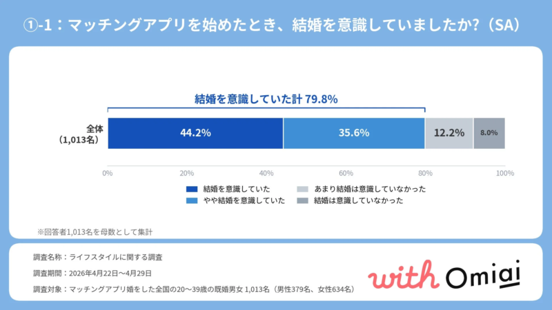 マッチングアプリを始めたとき、結婚を意識していましたか？