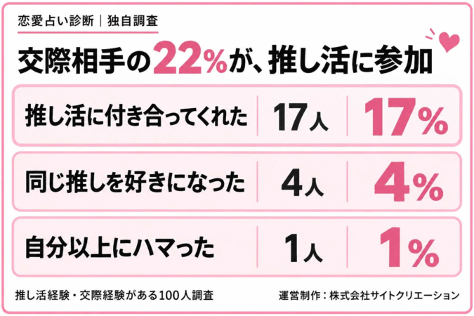 交際相手の推し活参加率