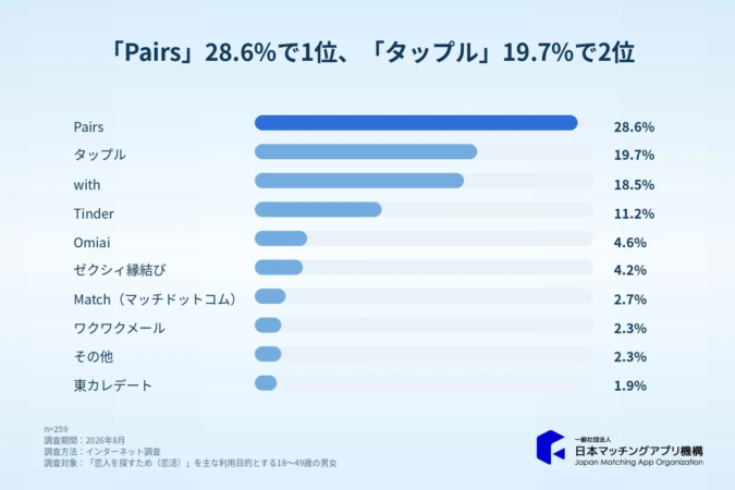 恋人を探すため(恋活)の主な利用目的とするマッチングアプリ