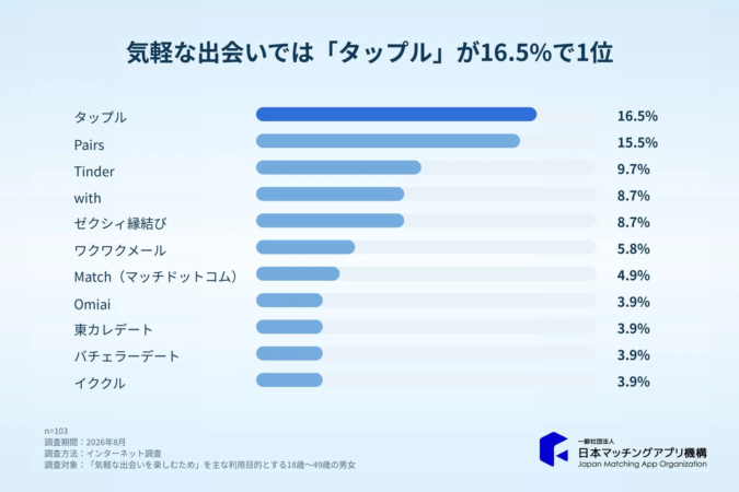 気軽な出会いを楽しむための主な利用目的とするマッチングアプリ