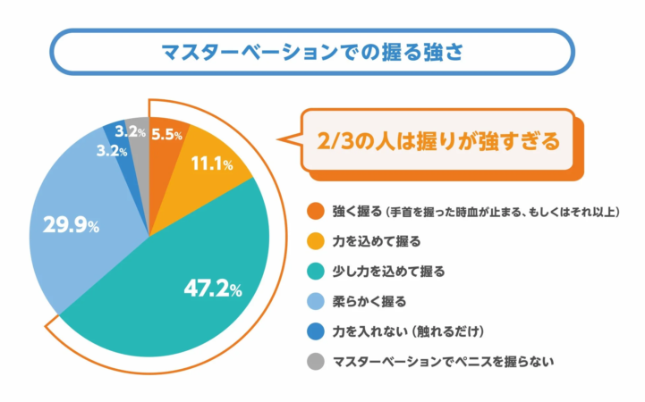 マスターベーションでの握る強さ