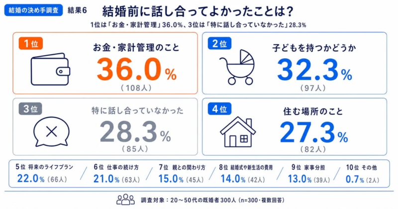 結婚の決め手調査 結果6