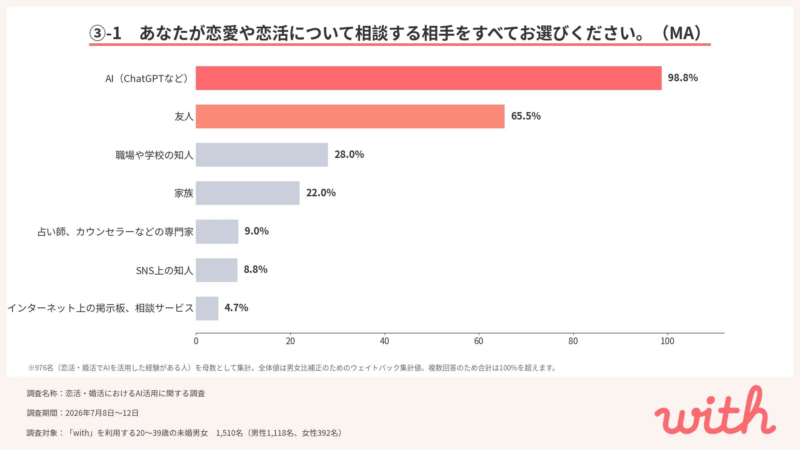 AIが最多の相談相手