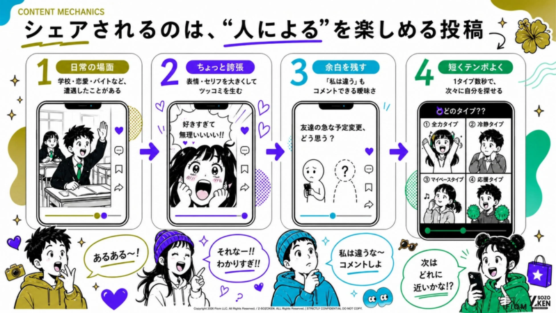シェアされる投稿のメカニズム