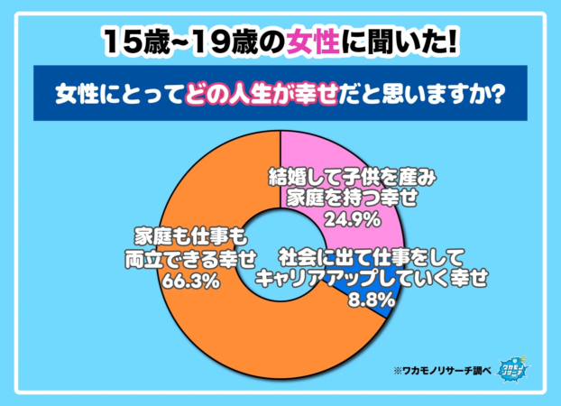 15歳~19歳の女性に聞いた！女性にとってどの人生が幸せだと思いますか？