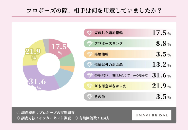 プロポーズの際、相手は何を用意していましたか？