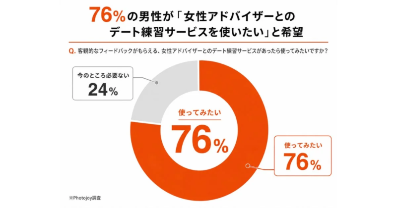 デート練習サービスへの需要