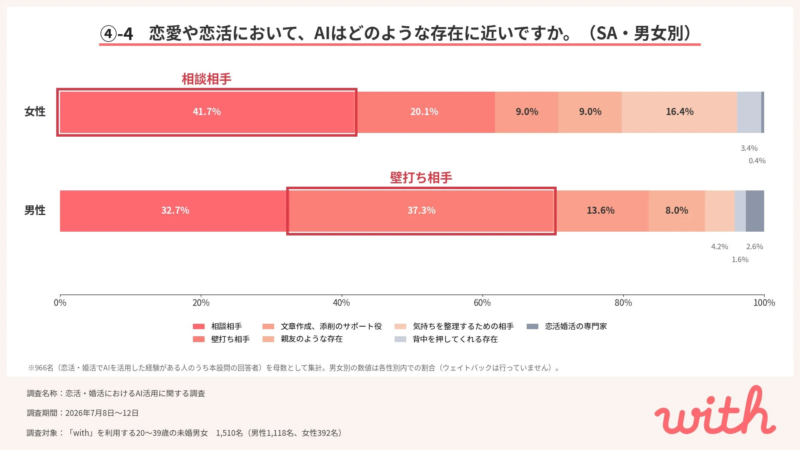 AIに対する捉え方の男女差