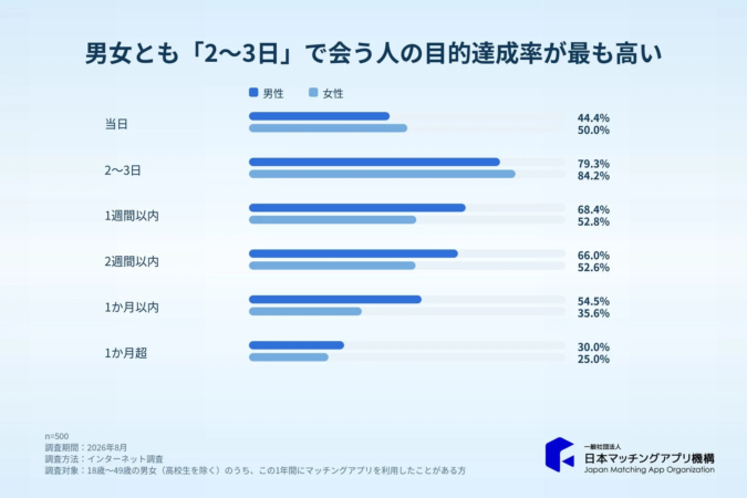 男女別の目的達成率