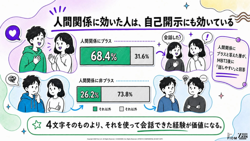 人間関係に効いた人は、自己開示にも効いている