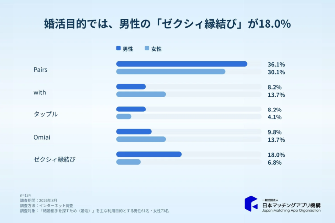 婚活目的では、男性の「ゼクシィ縁結び」が18.0%