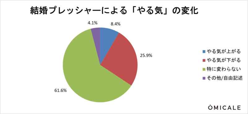 結婚プレッシャーによる「やる気」の変化