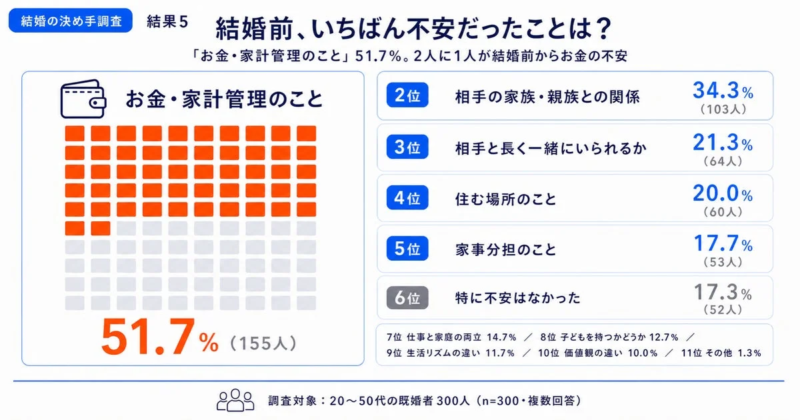 結婚の決め手調査 結果5