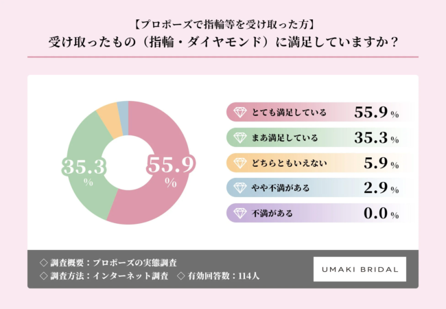 受け取ったもの（指輪・ダイヤモンド）に満足していますか？