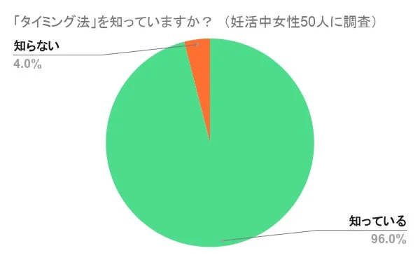 タイミング法の認知度