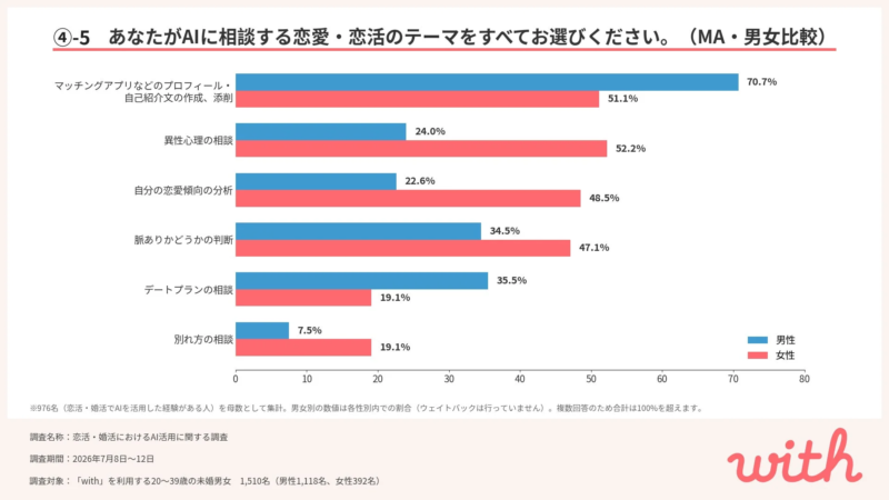 AIに相談するテーマの男女差