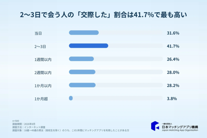 交際した割合