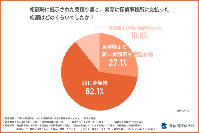 見積額と支払総額のギャップ詳細