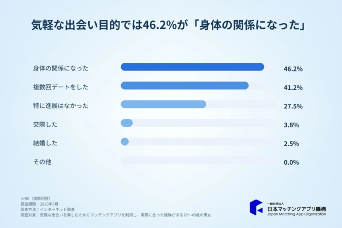 気軽な出会い目的での関係性