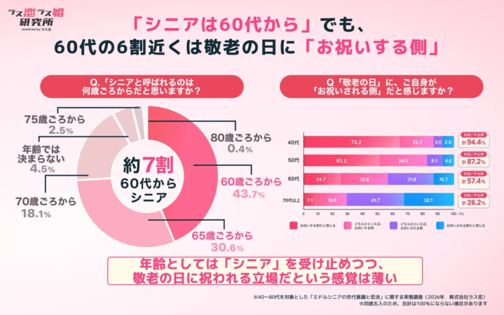 「シニアは60代から」でも、60代の6割近くは敬老の日に「お祝いする側」