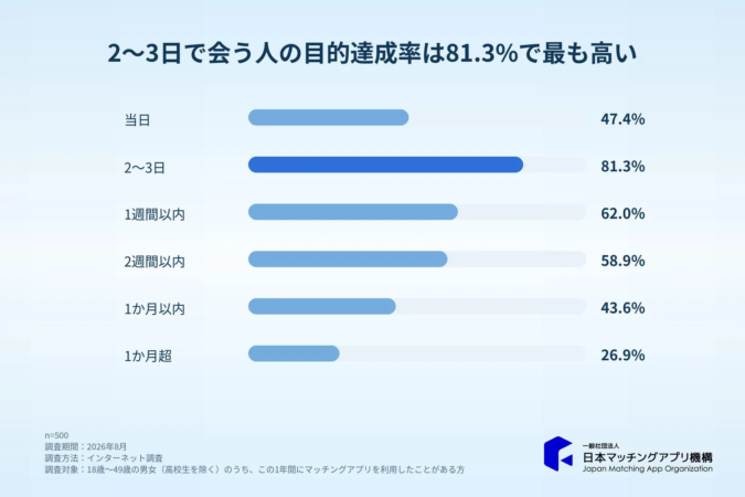 期間別の目的達成率