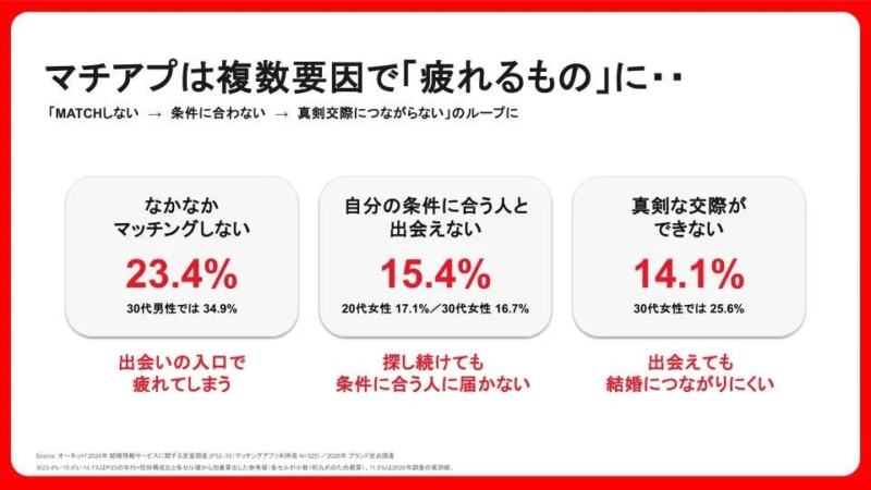 マッチアプは複数要因で「疲れるもの」に･･･