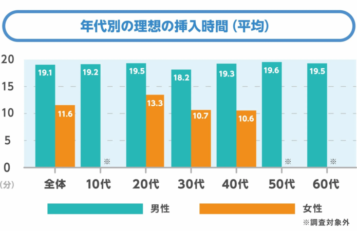 年代別の理想の挿入時間 (平均)
