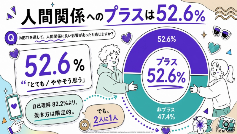 人間関係へのプラスは52.6%