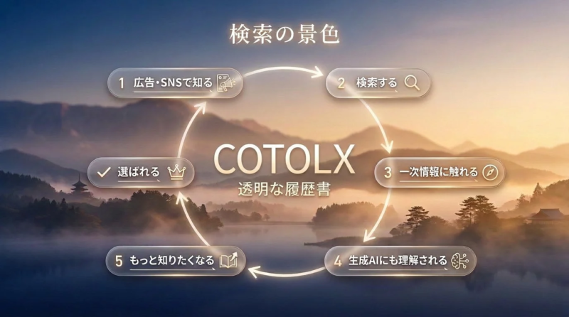 検索の景色、情報伝達サイクル