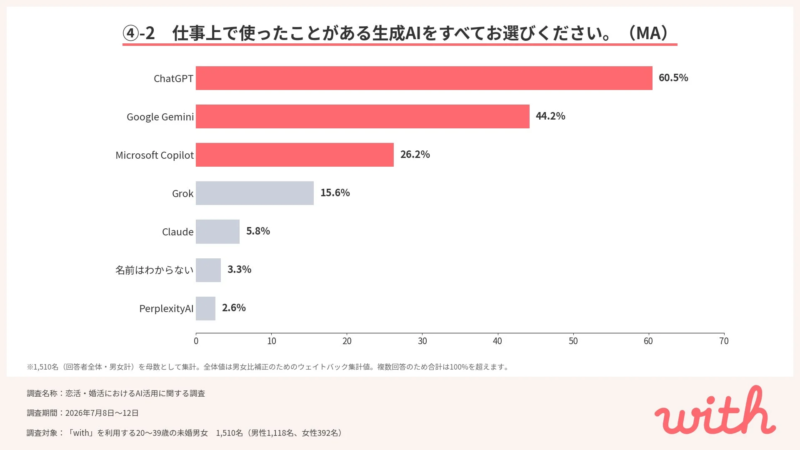 仕事で使う生成AI