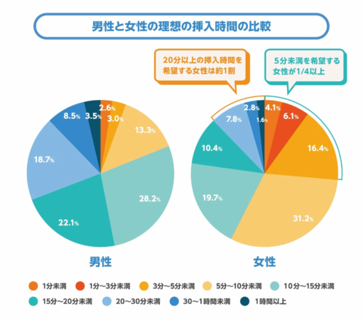 男性と女性の理想の挿入時間の比較
