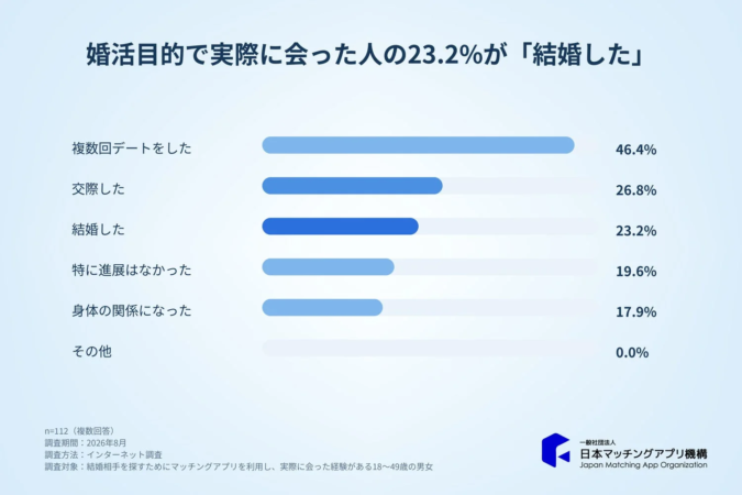 婚活目的での関係性