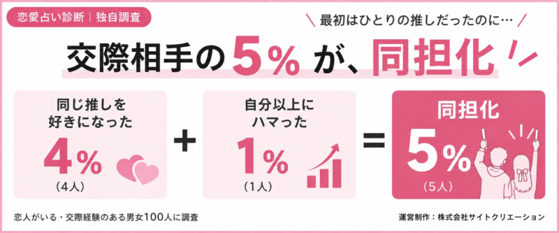 同担化の割合