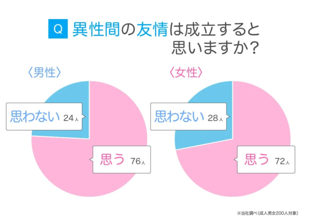異性間の友情成立可否