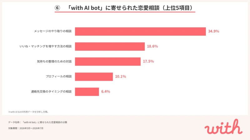 with AI botに寄せられた恋愛相談