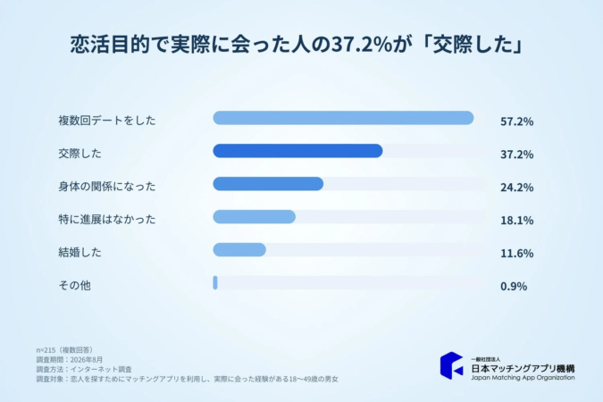 恋活目的での関係性