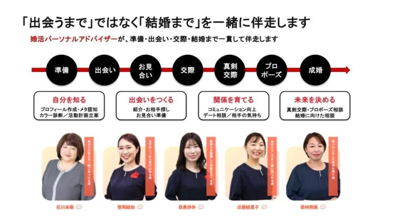 「出会うまで」ではなく「結婚まで」を一緒に伴走します