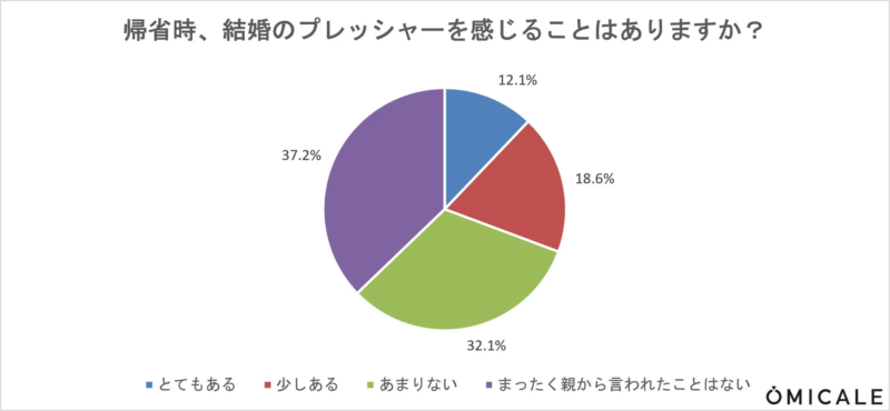 帰省時、結婚のプレッシャーを感じることはありますか